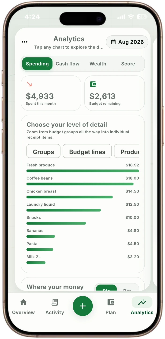VULT spending analytics broken down by budget group